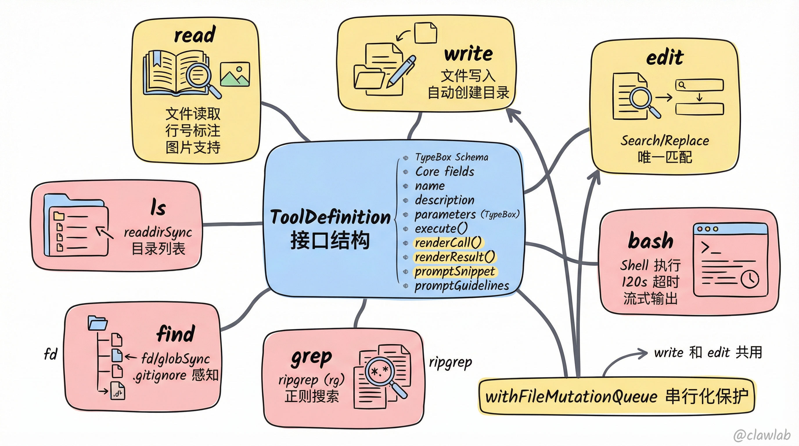 7 个内置编程工具与 ToolDefinition 接口